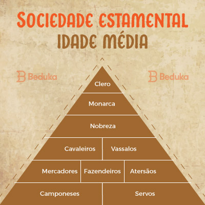 Principais Características Do Feudalismo | Aprenda O Que Cai No ENEM!