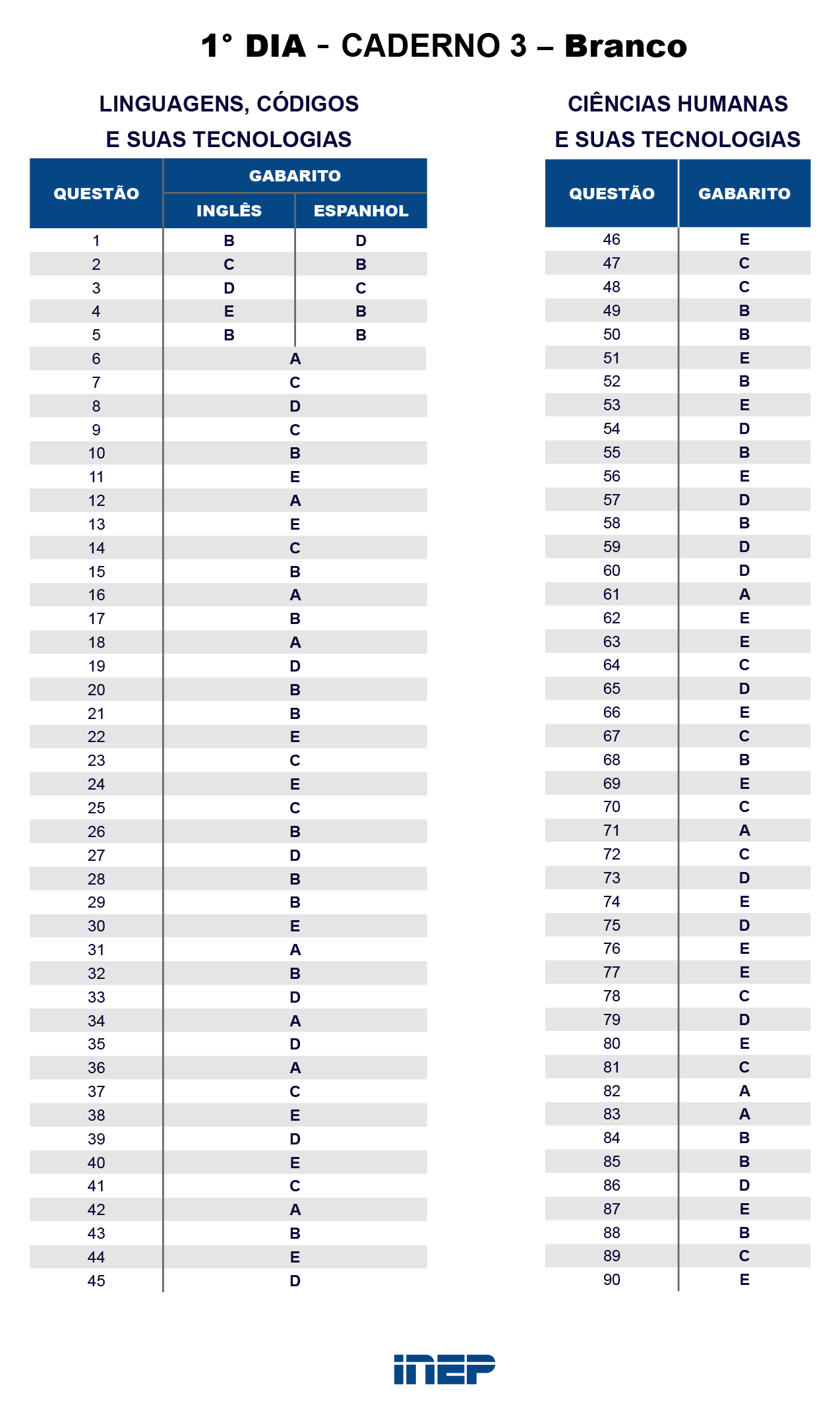 Gabarito Oficial Do Enem 2018 Branco - Beduka - Tudo Sobre ENEM, SISU ...