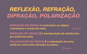 reflexão,difração, difração, polarização