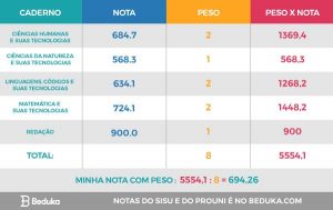 Como calcular a nota média do Enem com peso? Passo a passo