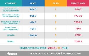 Como calcular a nota média do Enem com peso? Passo a passo
