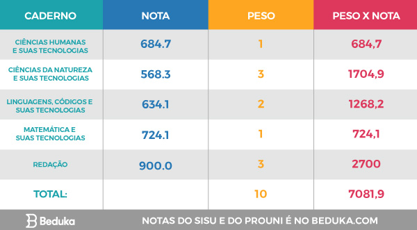 Simulador Sisu 2018 Saiba Como Calcular A Nota Do Enem Simule Hot Sex Picture 0548