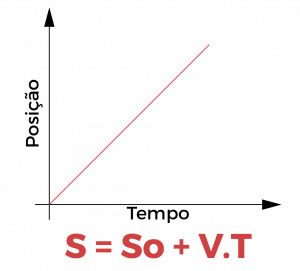 qual a definicao de movimento uniforme grafico posição progressivo