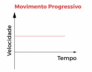 qual a definicao de movimento uniforme grafico velocidade progressivo