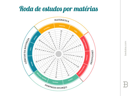 Roda de estudos por matéria