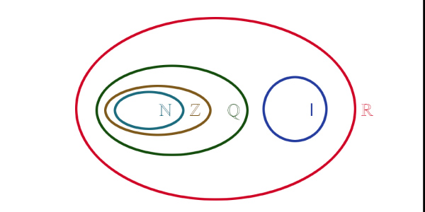 Conjuntos numéricos: resumo para se dar bem em Matemática no Enem