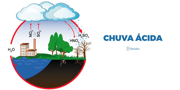 Fenômeno ambiental da chuva ácida.