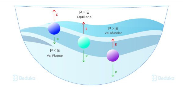 força do empuxo