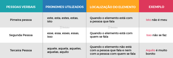 Quais são os TIPOS de PRONOMES? [Tabela com Todos e Exemplos]🕛 Teste ...