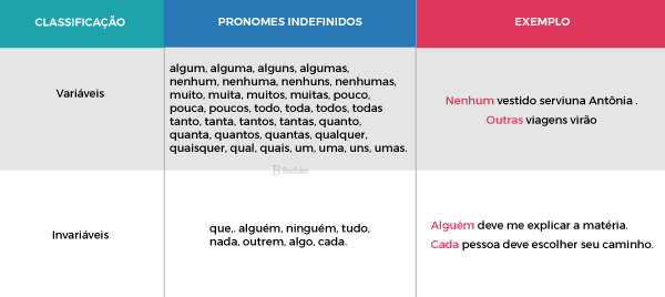 Como usar os pronomes relativos, indefinidos e interrogativos