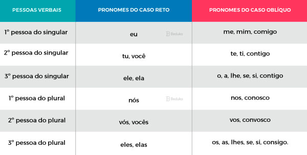 Quais são os TIPOS de PRONOMES? [Tabela com Todos e Exemplos]