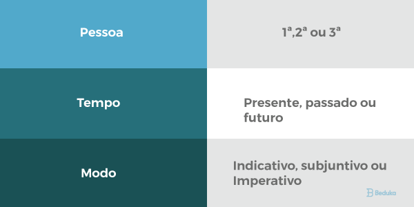 tabela modos