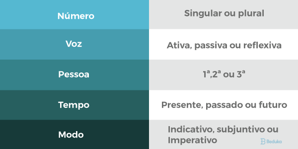 conjugações de verbos