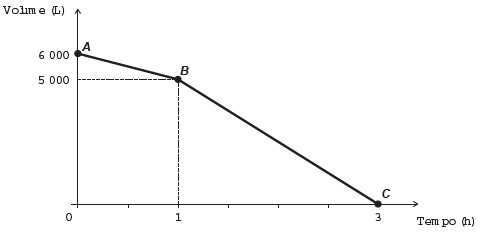 Exercícios de Função do Primeiro Grau