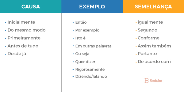 Exercícios de Coesão e Coerência