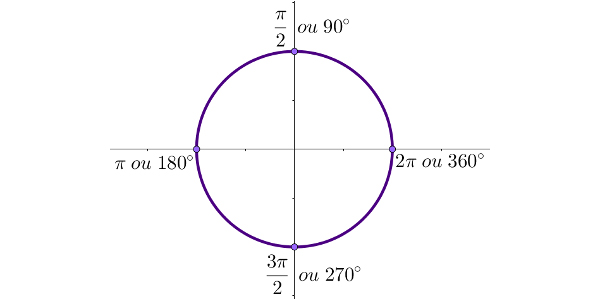 circulo trigonometrico