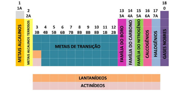 Tudo Sobre O Nome Dos Elementos Da Tabela Periódica E Suas Famílias 3942