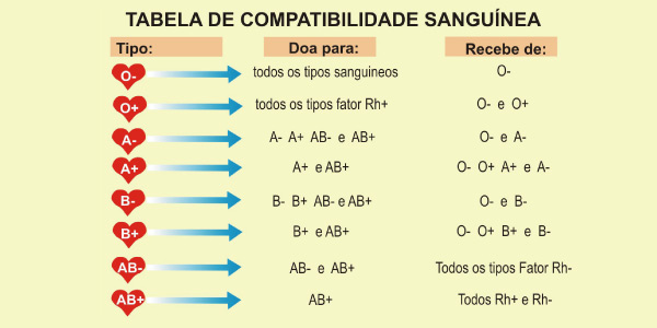 tabela de compatibilidade sanguinea com infográfico mostrando quem doa para quem