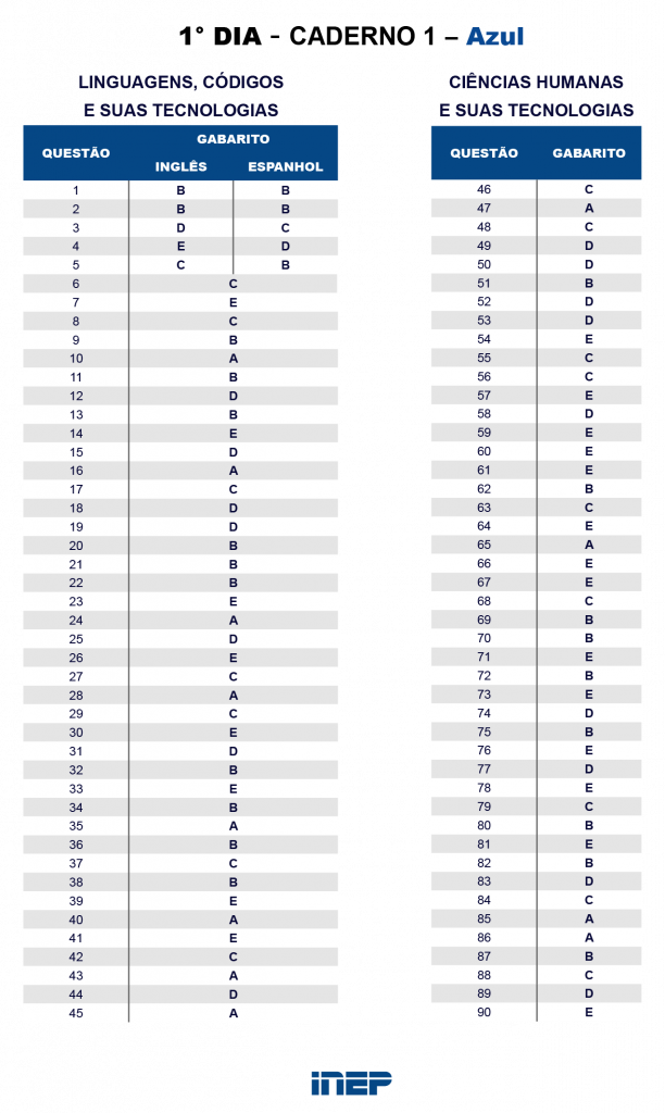 Gabarito oficial do primeiro dia do Enem 2018 - Azul