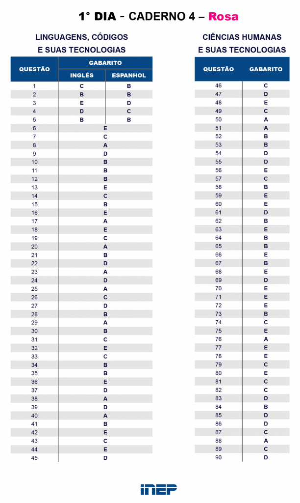 Gabarito oficial do primeiro dia do Enem 2018 - Rosa