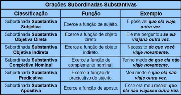 O Que é ORAÇÃO SUBORDINADA? - Definição, Tipos De Oração E Mais!