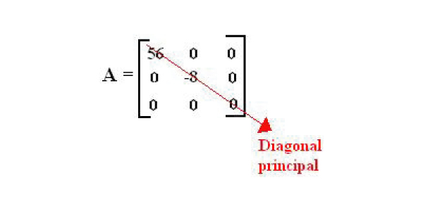 diagonal Exercícios de Matrizes