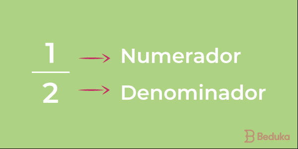 Posição do numerador e do denominador numa fração