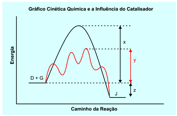 gráfico de cinética química com catalizador