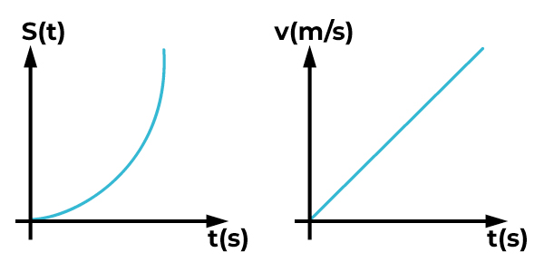 Gráficos-de-Queda-Livre
