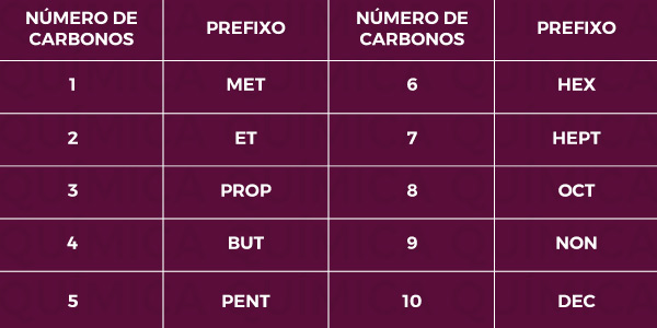 Os hidrocarbonetos são classificados de acordo com o prefixo + intermediário + O.