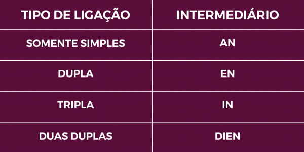 Tabela: Os hidrocarbonetos são classificados de acordo com o prefixo + intermediário + O.
