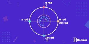 Como transformar Graus em Radianos (e o oposto)? Use 2 passos fáceis!