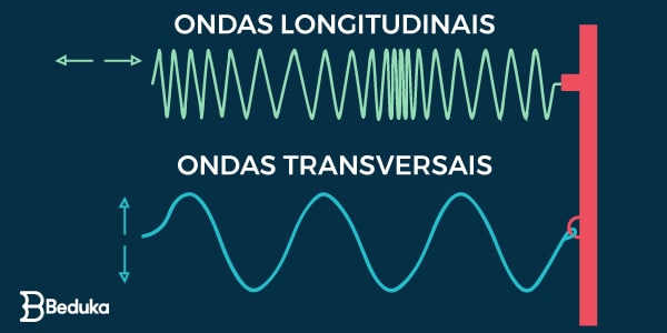 Direção de vibração das ondas