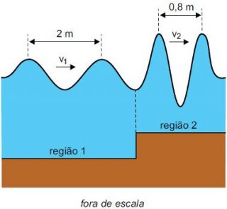 Exercícios De Ondulatória Com Gabarito + Resumo