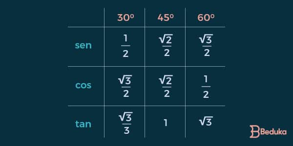 tabela-de-valores-da-trigonometria