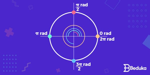 ângulos_na_circunferência_em_radianos