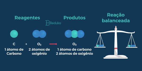 Balanceamento de equações químicas