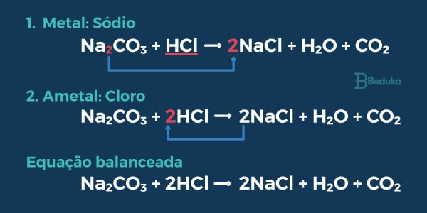 Balanceamento de equação qúímica