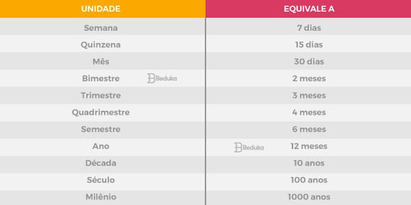 ▷ Unidades de Medida de Tempo - Definição, conversão de medidas e mais!