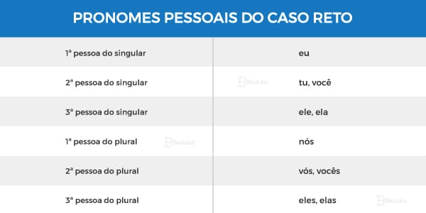 Quais são os PRONOMES PESSOAIS Como e Onde usar