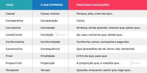 Os 5 Melhores Exercícios Sobre Orações Subordinadas Adverbiais [GABARITO]