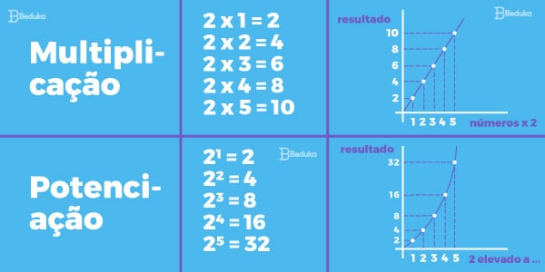 Função-exponencial-o-que-é-potênciação-diferença-para-multiplicação.-Imagem-de-quadro-comparativo-mostrando-sequência-de-potências-e-gráficos-dos-resultados