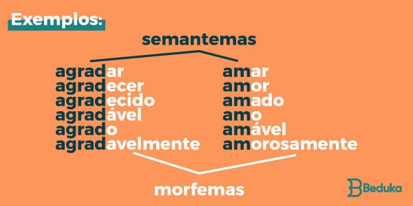 O-que-é-Morfologia-quadro-comparando-morfemas-e-semantemas-radical-das-palvras-e-derivações