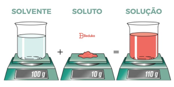 O-que-é-soluto-e-o-que-é-solvente-e-o-que-é-solução-diferença-e-explicação-entre-eles