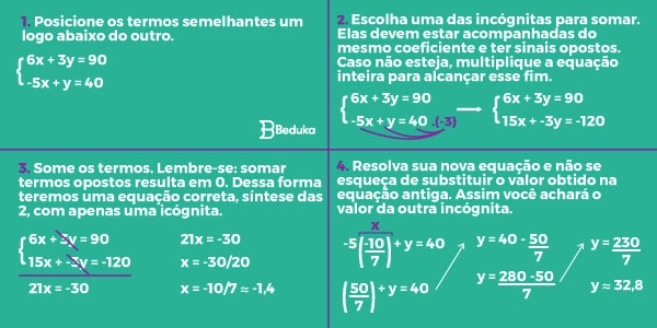 Eu curto Matemática - Jogo Uno Conceito: Equações de Primeiro Grau com Duas  Variáveis Objetivos: Compreender as possibilidades de solução de uma  equação de primeiro grau com duas variáveis. Materiais: Impressão colorida