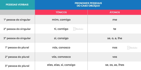 Pronomes oblíquos: quais são, átonos, tônicos - Escola Kids