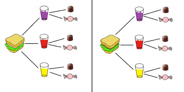 Diagrama-de-árvore-para-entender-o-principio-fundamental-da-contagem-pções-de-kit-com-hambúrguer-de-carne-ou-frango-suco-de-uva-ou-morango-ou-laranja-e-sobremesa-de-bala-ou-chocolate