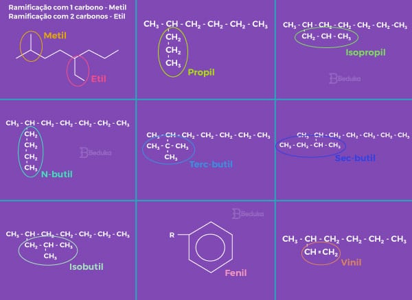 Estrutura-imagens-e-nomes-das-ramificações-ou-radicais-dos-hidrocarbonetos-na-química-orgânica-metil-etil-propil-isopropil-butil-terbutul-secbutil-isobutil