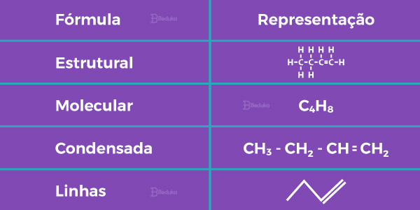 O quadro abaixo relaciona a fórmula estrutural com exemplos de ...