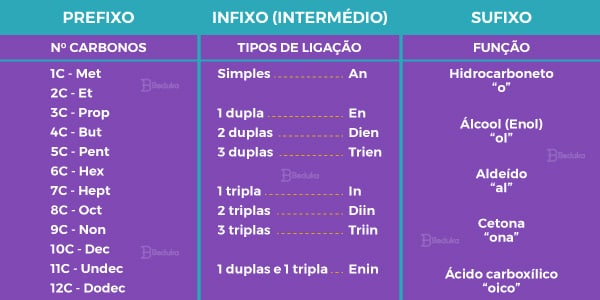 Nomenclatura-IUPAC-das-funções-orgânicas-regras-tabelas-prefixos-infixos-e-sufixos